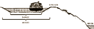 Canal Cross Section